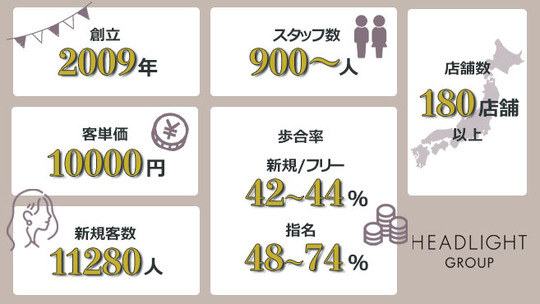 【府中駅】最大210万円保証！入客心配なし/平均客数：月1100人◎≪技術売上42％〜74％の高還元≫グループ内で月報酬35万円以上稼ぐスタイリストが多数活躍中！週休2日などプライベート重視の働き方も大歓迎ですよ！「ursus by HEADLIGHT 府中店（アーサスバイヘッドライトフチュウテン）」からスタイリスト（美容師）の求人★☆